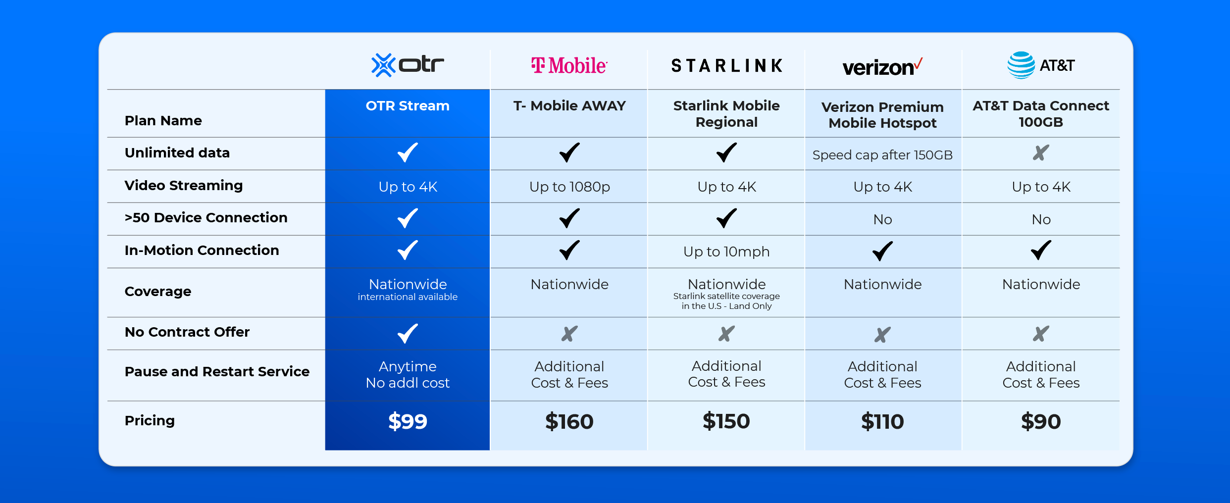 OTR Mobile Vs Competitors